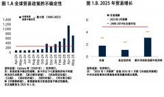世界银行：截至目前全球商业仍连结韧性
